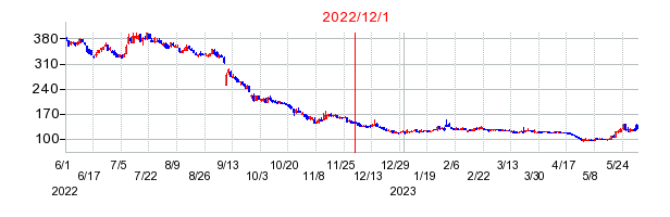 2022年12月1日 14:41前後のの株価チャート